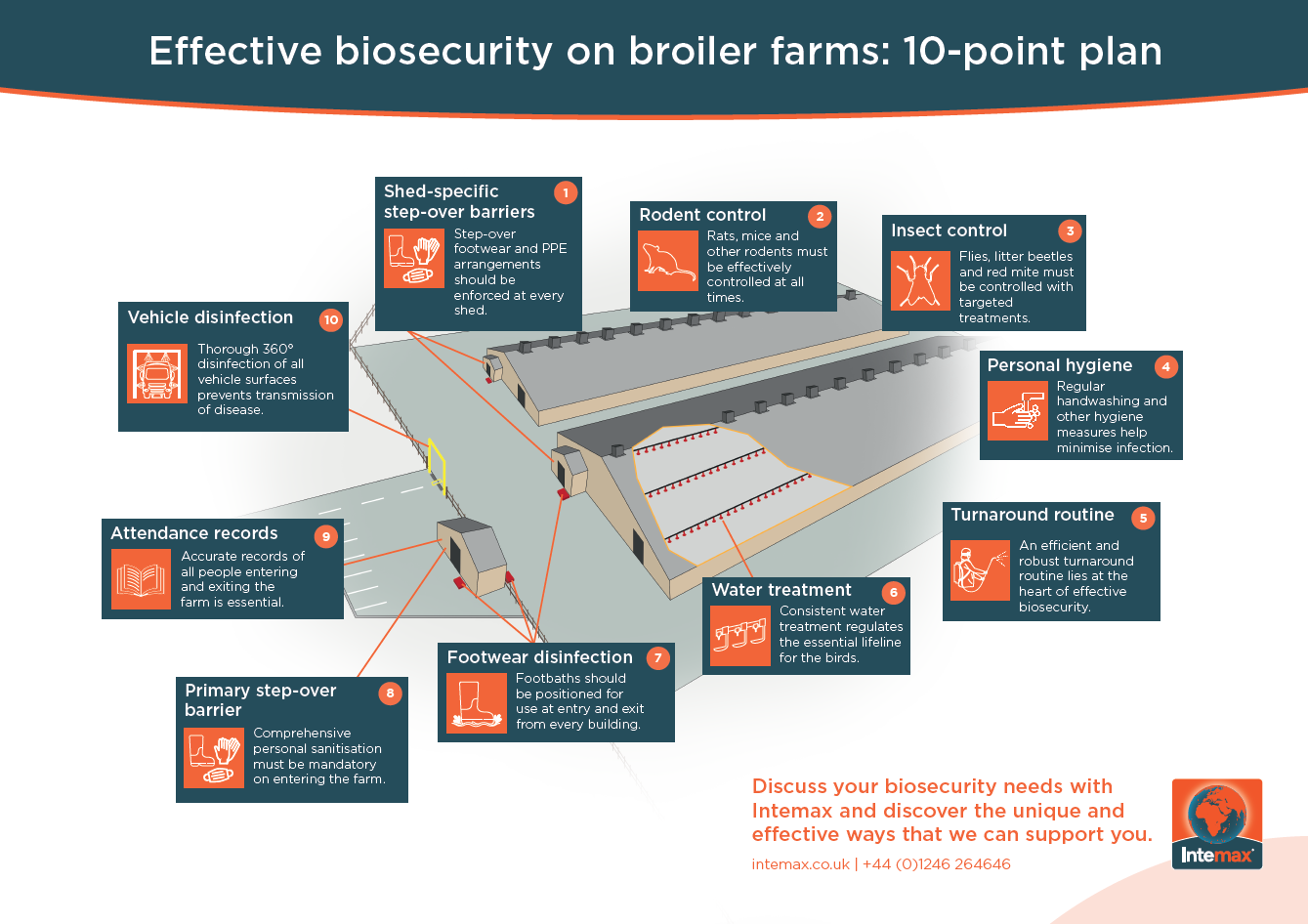 Effective biosecurity on broiler farms: 10-point plan - Intemax